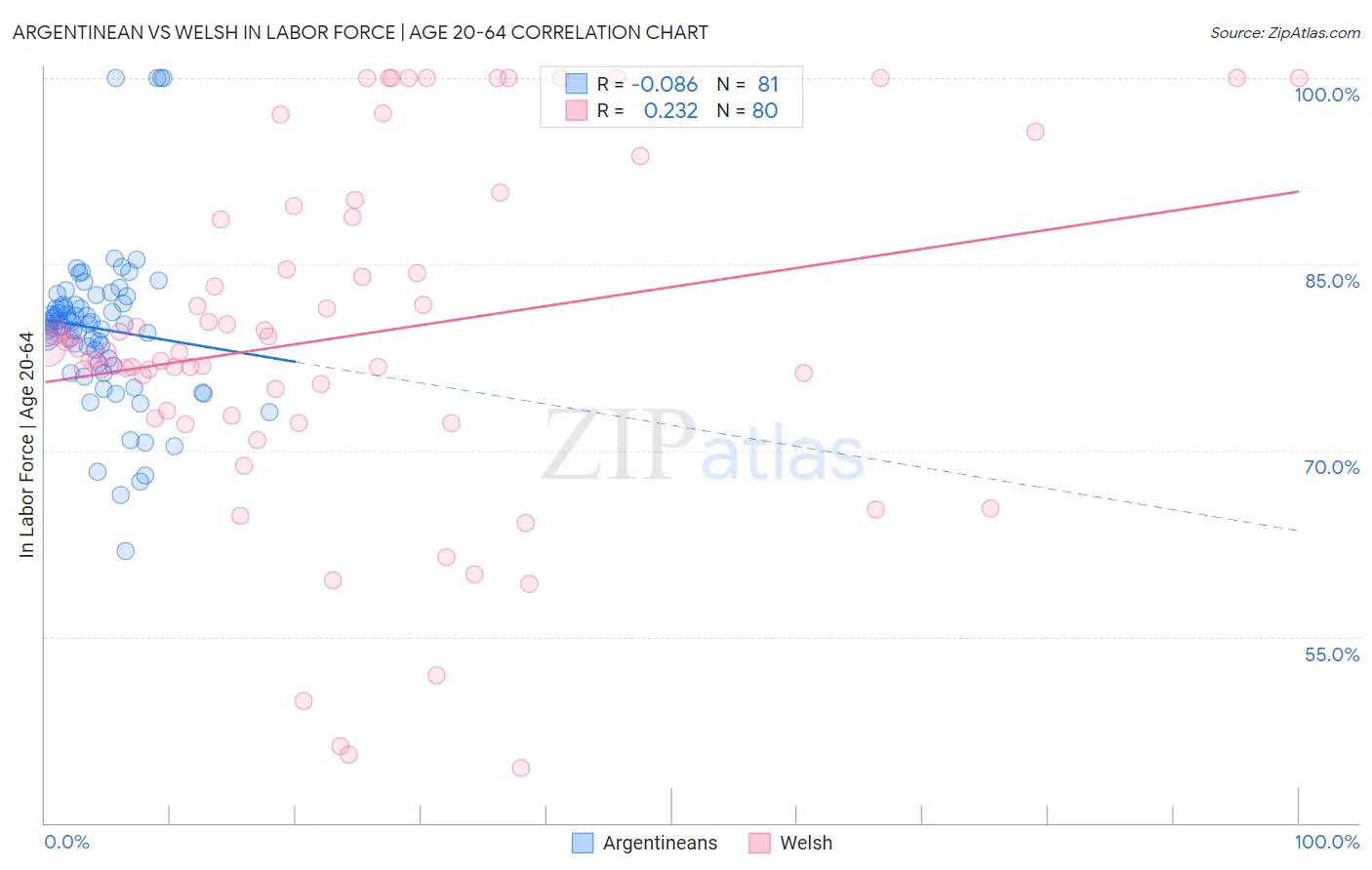 Argentinean vs Welsh In Labor Force | Age 20-64
