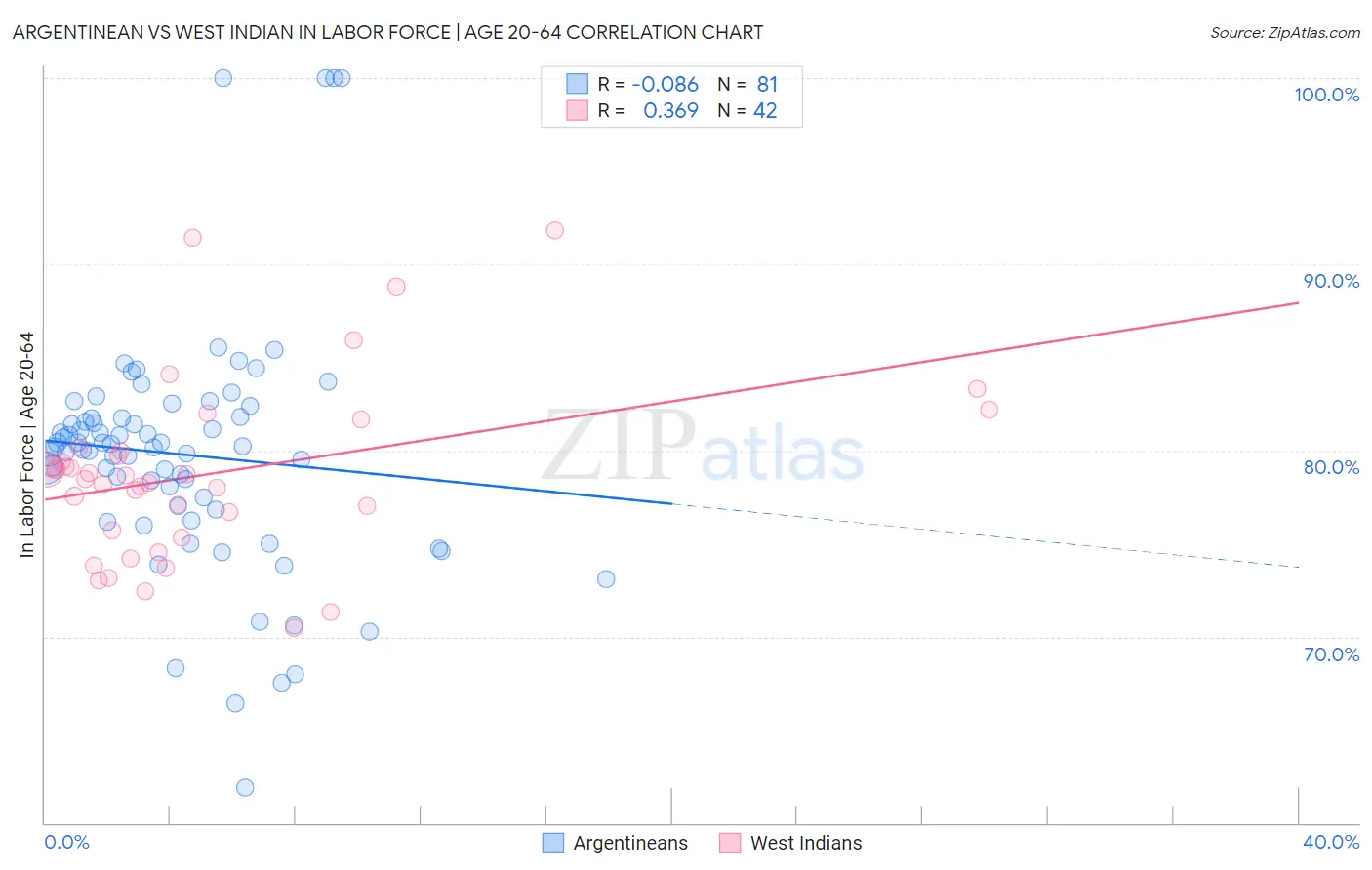 Argentinean vs West Indian In Labor Force | Age 20-64