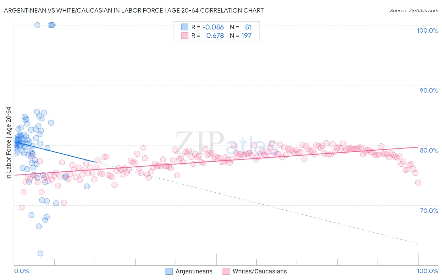 Argentinean vs White/Caucasian In Labor Force | Age 20-64