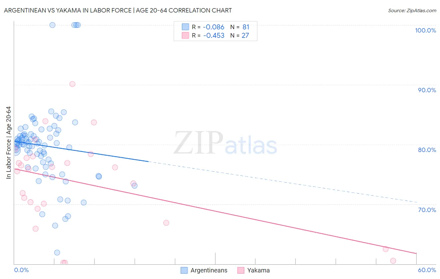 Argentinean vs Yakama In Labor Force | Age 20-64