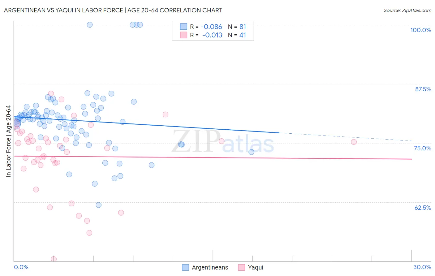 Argentinean vs Yaqui In Labor Force | Age 20-64