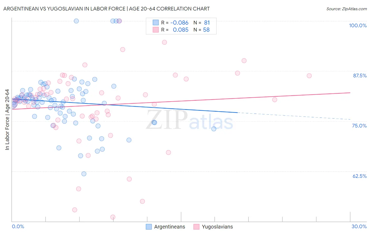 Argentinean vs Yugoslavian In Labor Force | Age 20-64