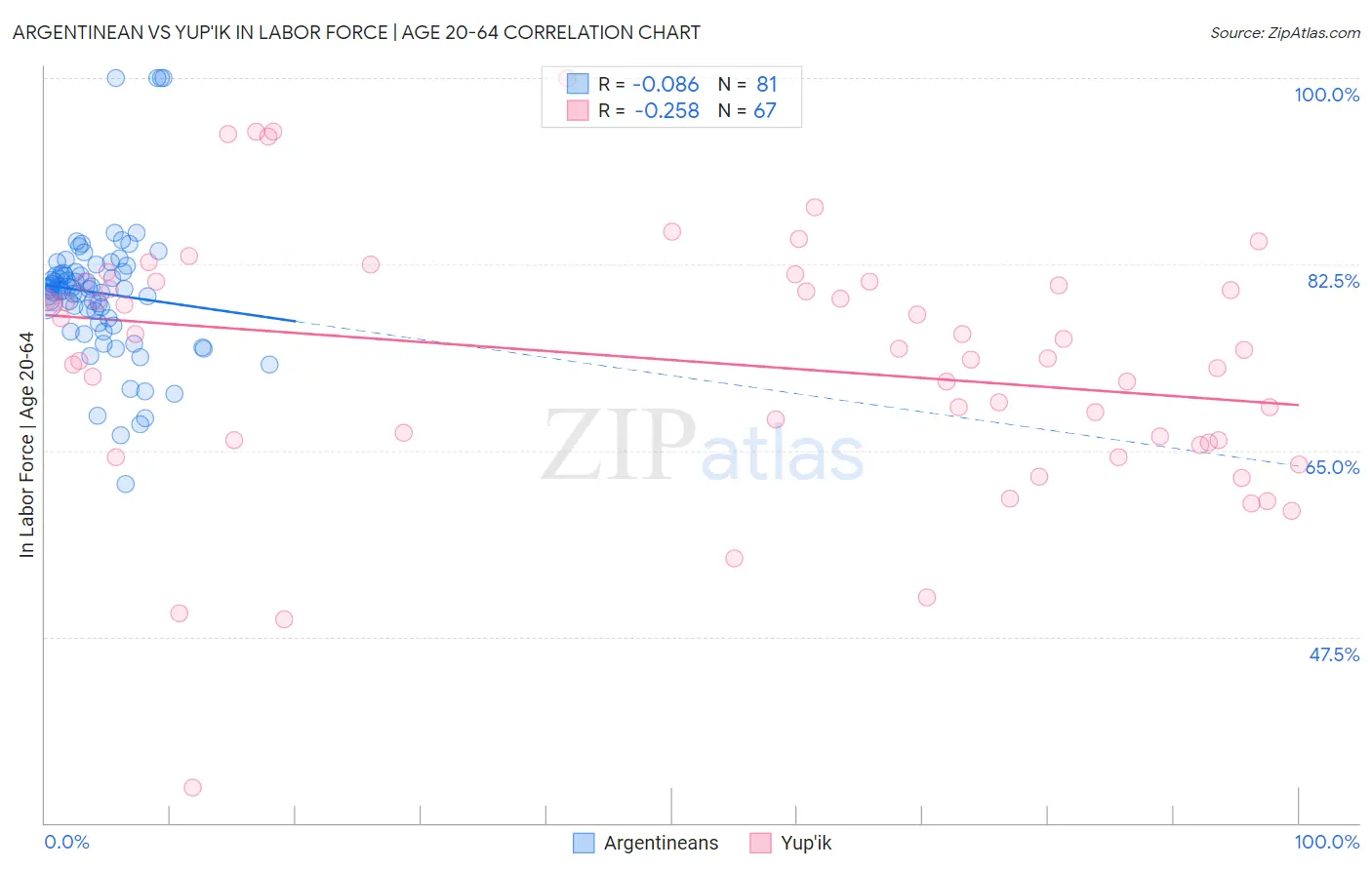 Argentinean vs Yup'ik In Labor Force | Age 20-64