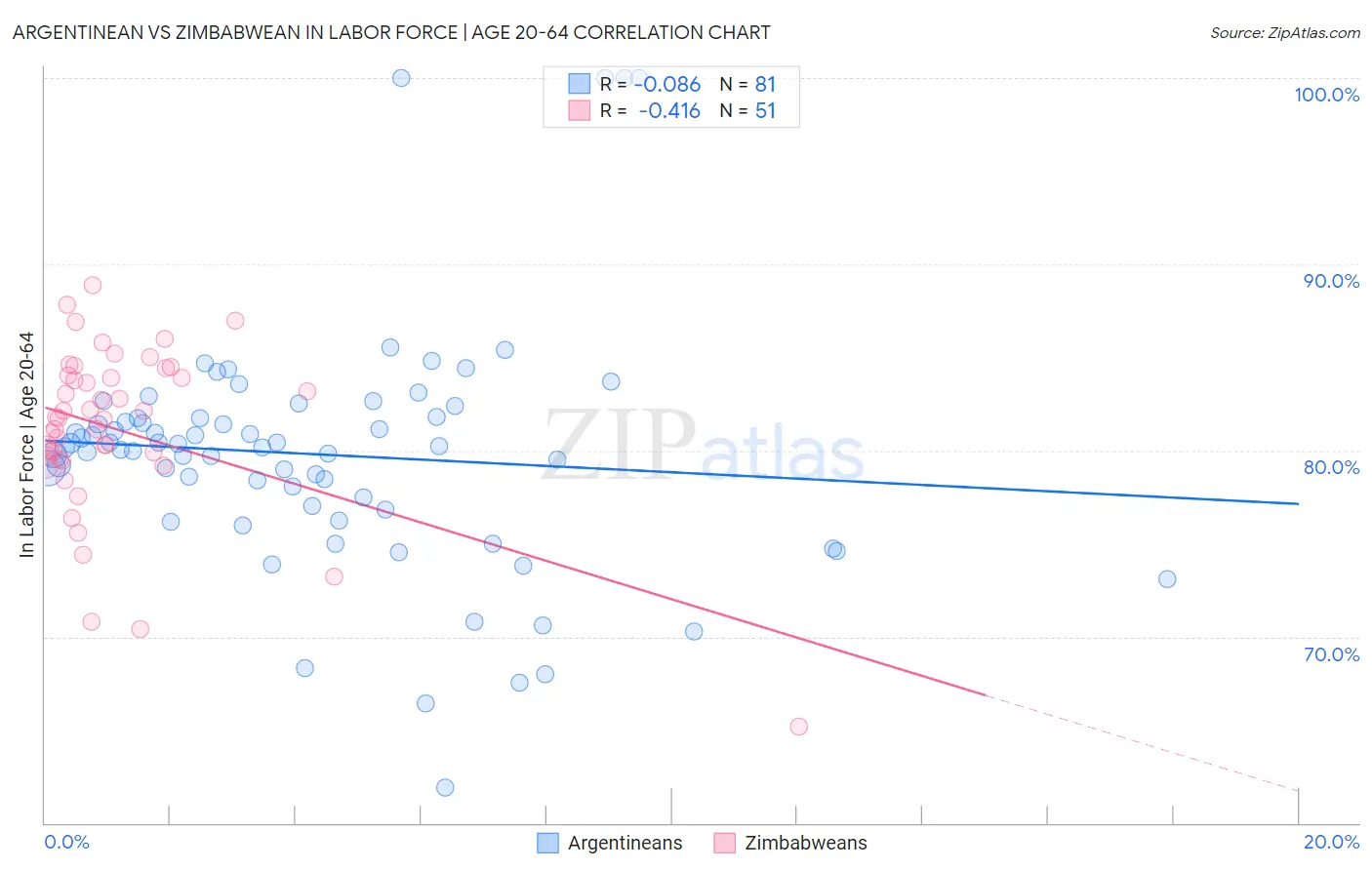 Argentinean vs Zimbabwean In Labor Force | Age 20-64