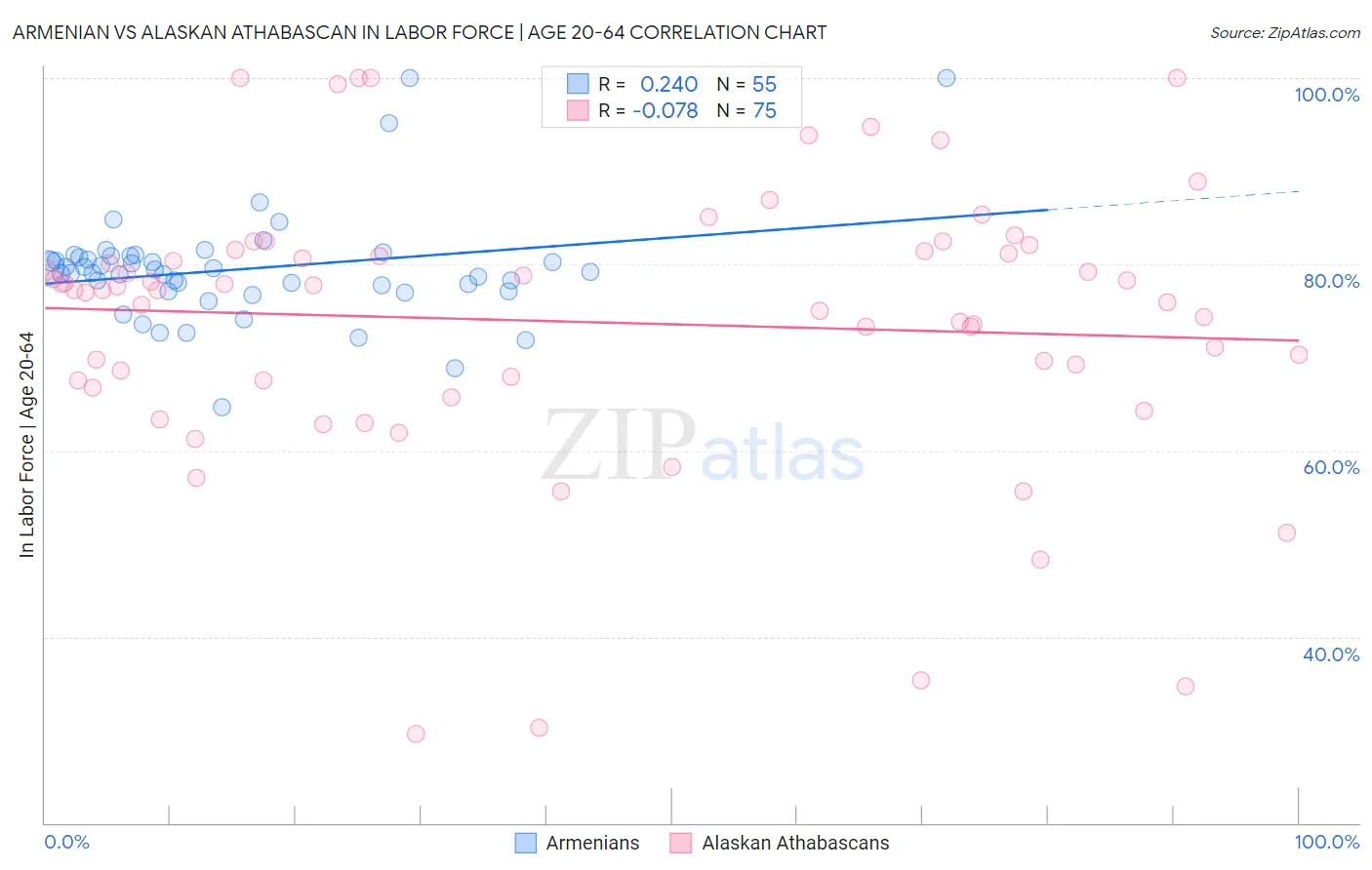 Armenian vs Alaskan Athabascan In Labor Force | Age 20-64