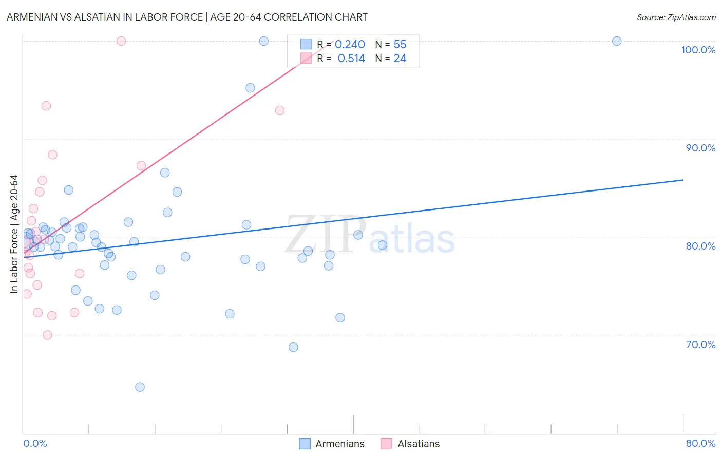Armenian vs Alsatian In Labor Force | Age 20-64