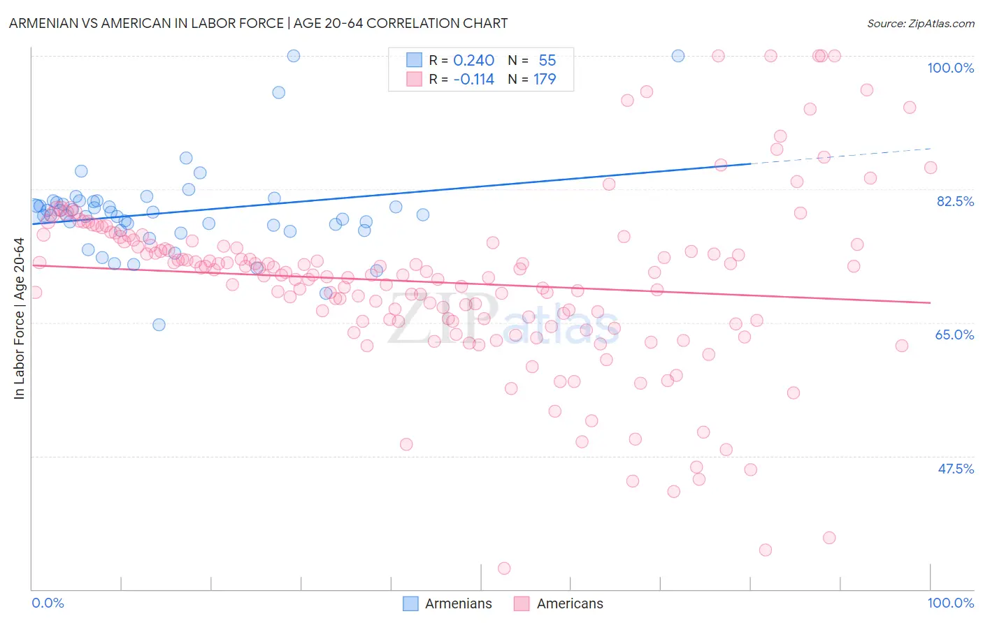 Armenian vs American In Labor Force | Age 20-64