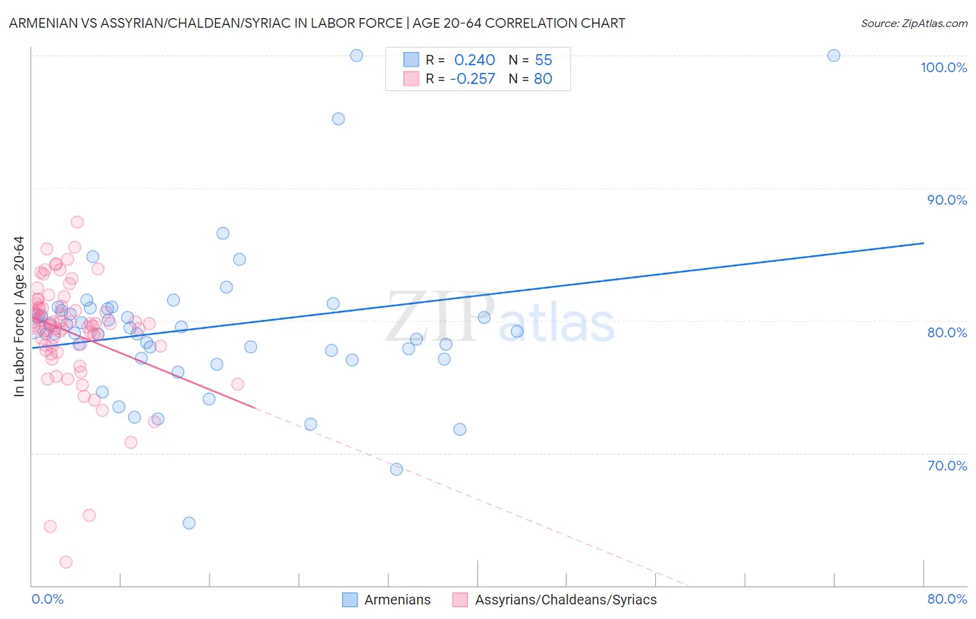 Armenian vs Assyrian/Chaldean/Syriac In Labor Force | Age 20-64