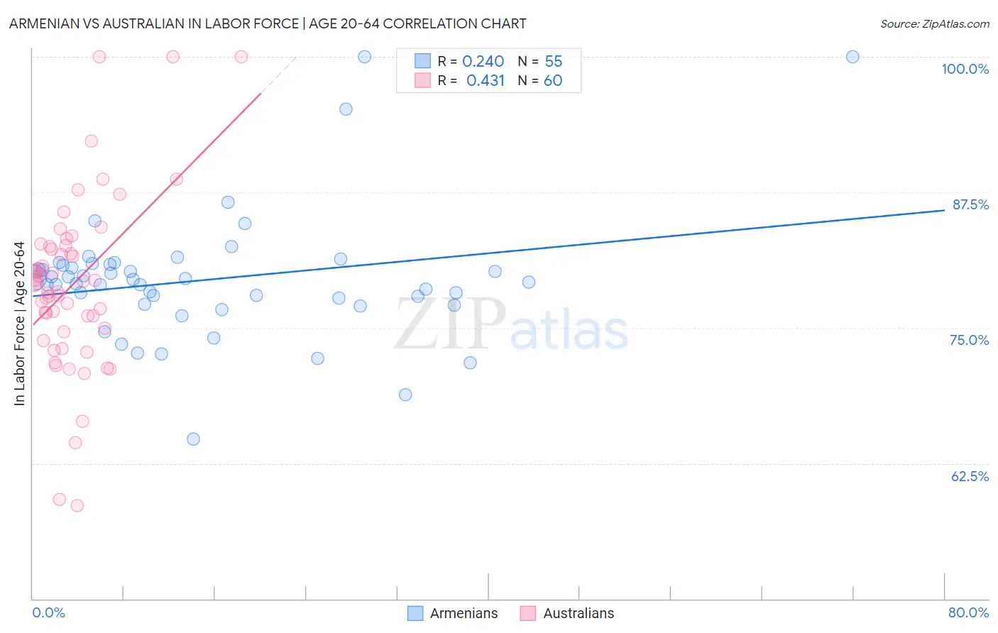 Armenian vs Australian In Labor Force | Age 20-64