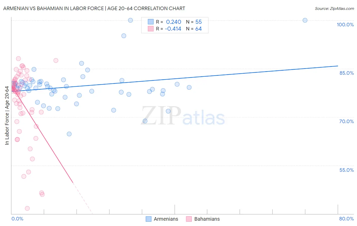 Armenian vs Bahamian In Labor Force | Age 20-64