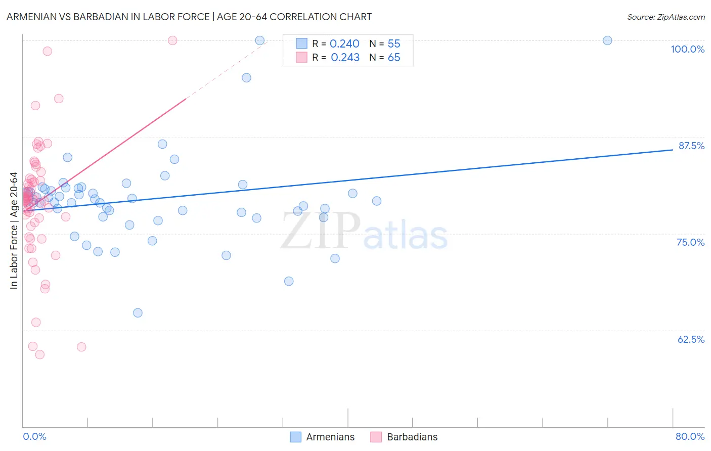 Armenian vs Barbadian In Labor Force | Age 20-64