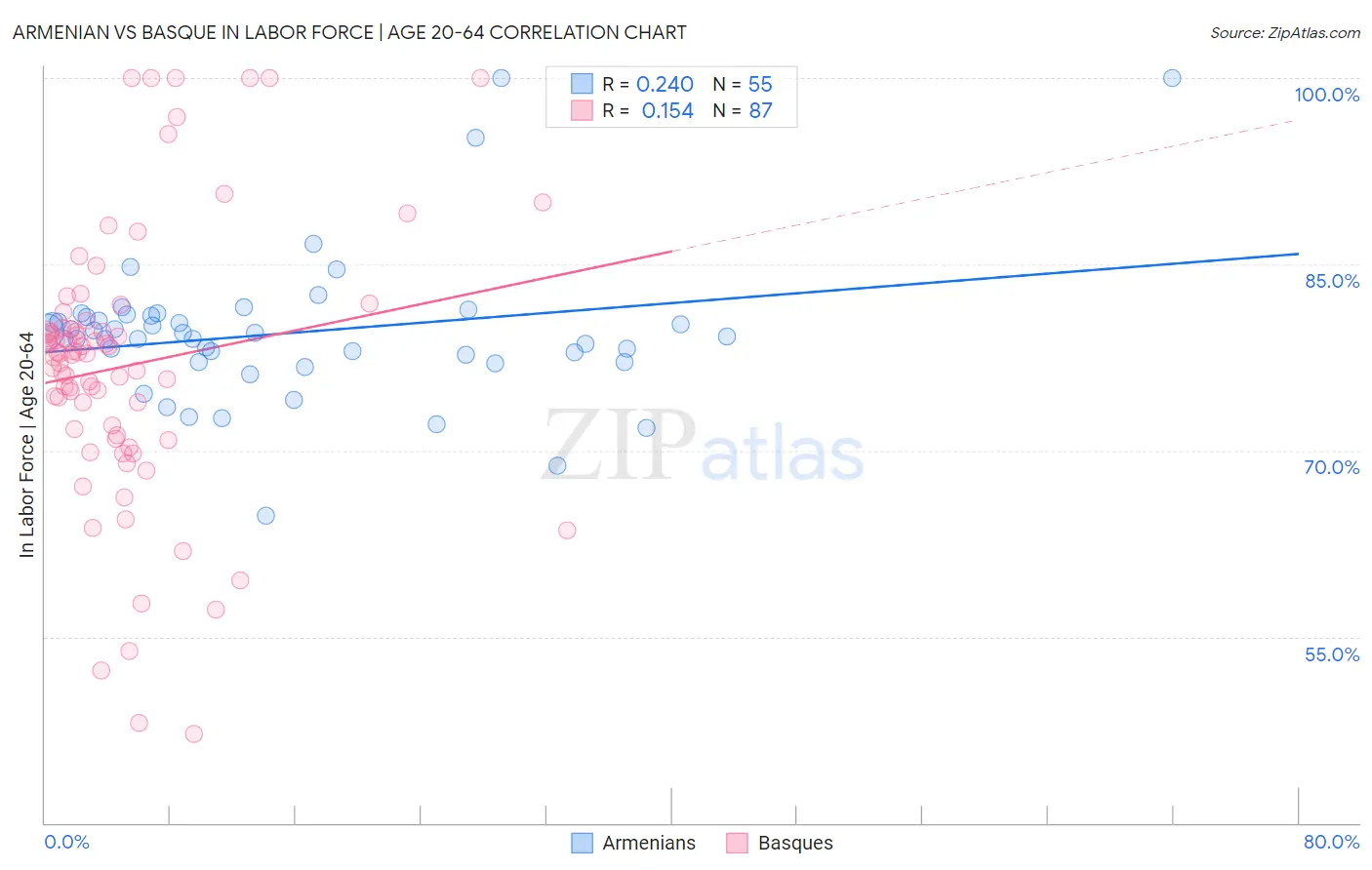 Armenian vs Basque In Labor Force | Age 20-64