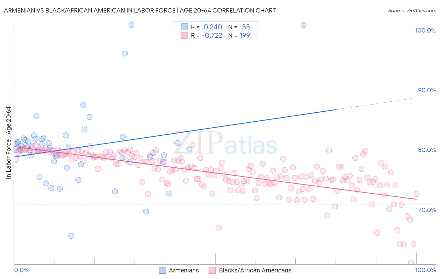 Armenian vs Black/African American In Labor Force | Age 20-64