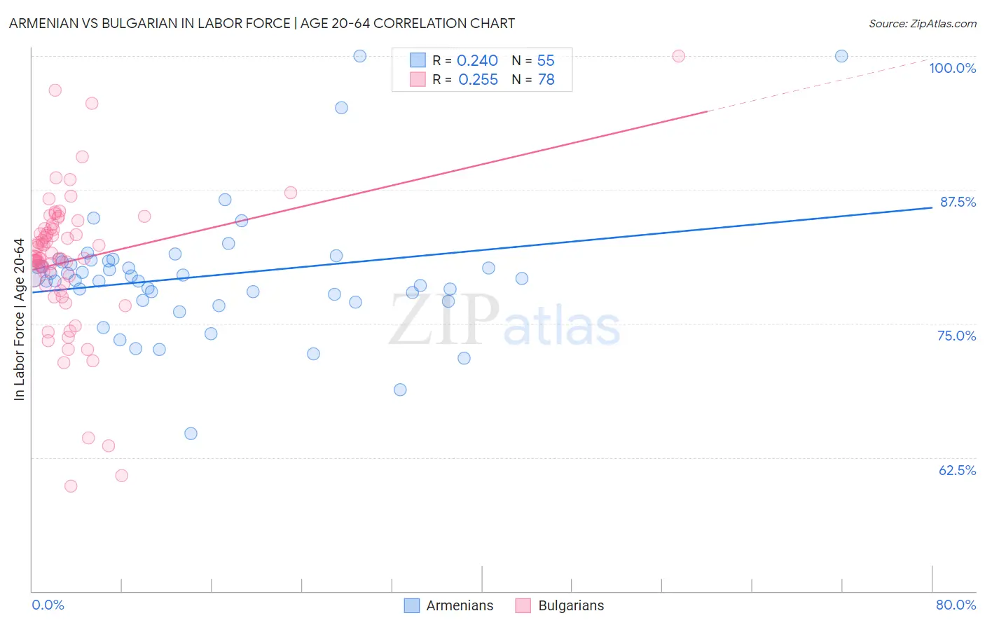 Armenian vs Bulgarian In Labor Force | Age 20-64