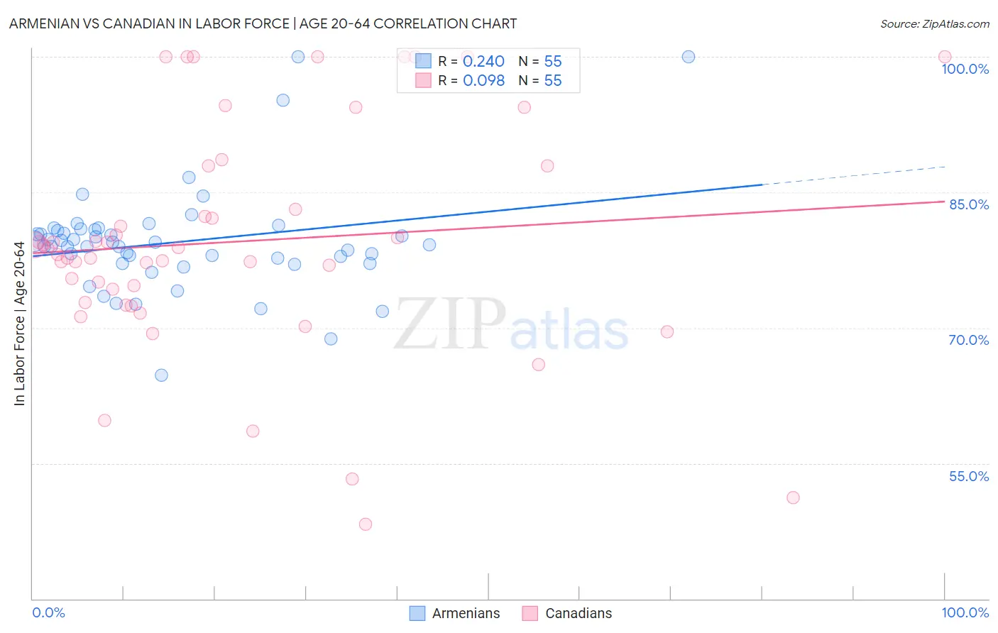 Armenian vs Canadian In Labor Force | Age 20-64