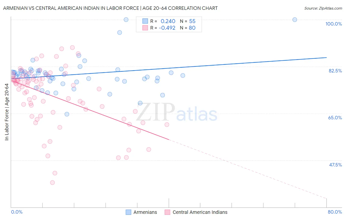 Armenian vs Central American Indian In Labor Force | Age 20-64
