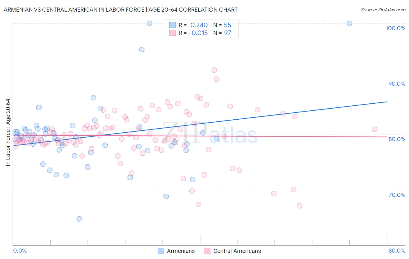 Armenian vs Central American In Labor Force | Age 20-64
