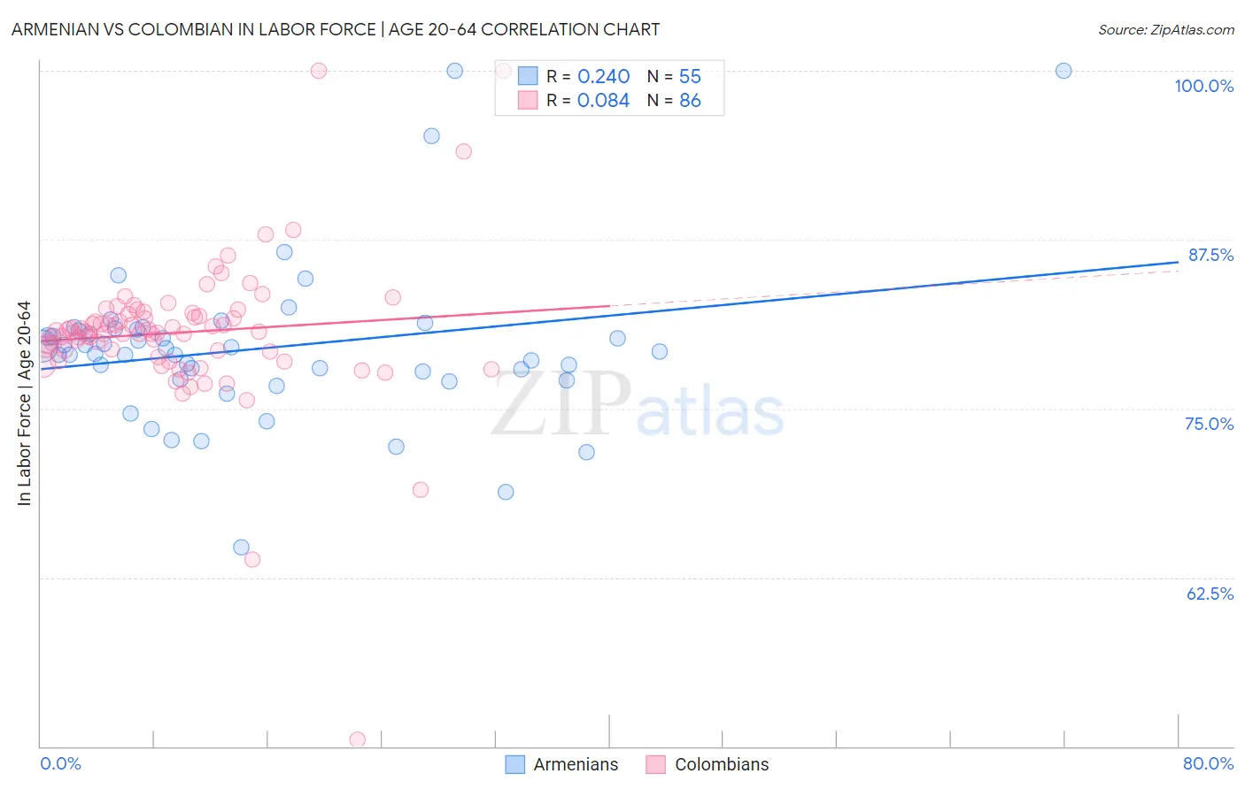 Armenian vs Colombian In Labor Force | Age 20-64