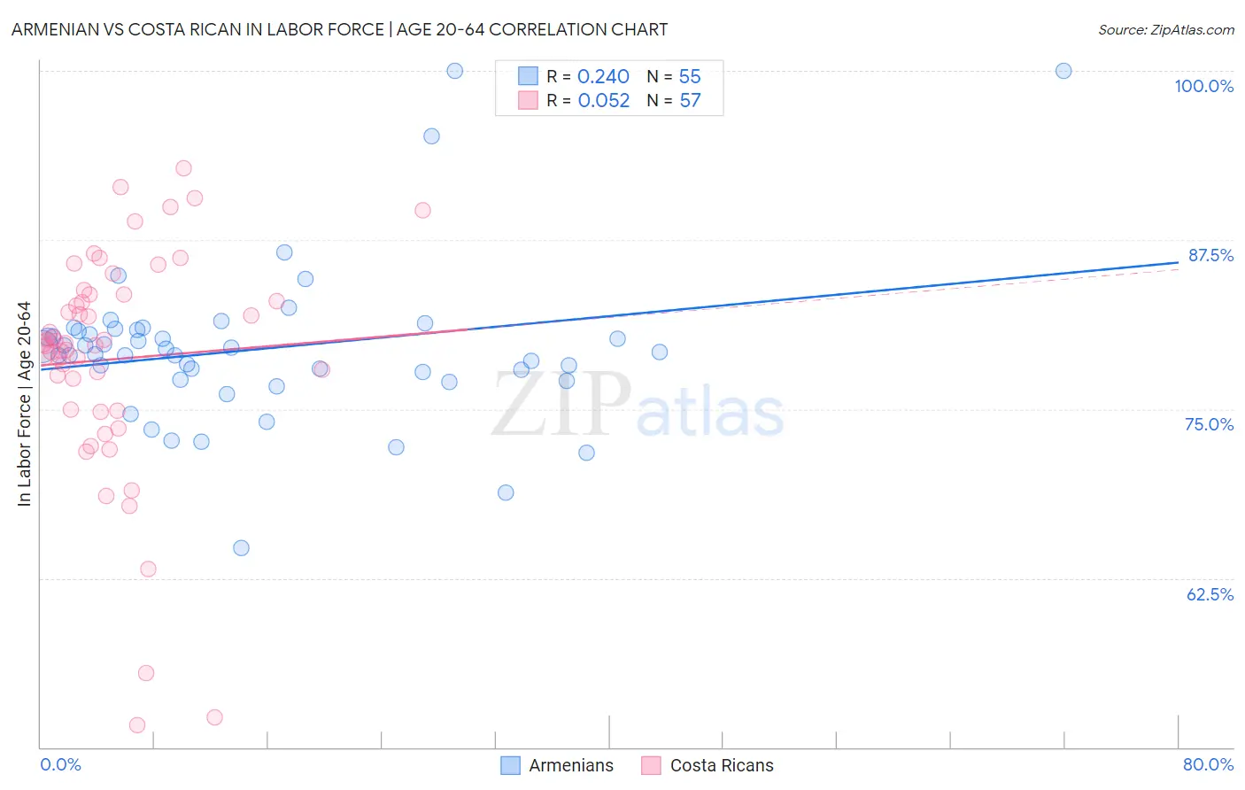 Armenian vs Costa Rican In Labor Force | Age 20-64