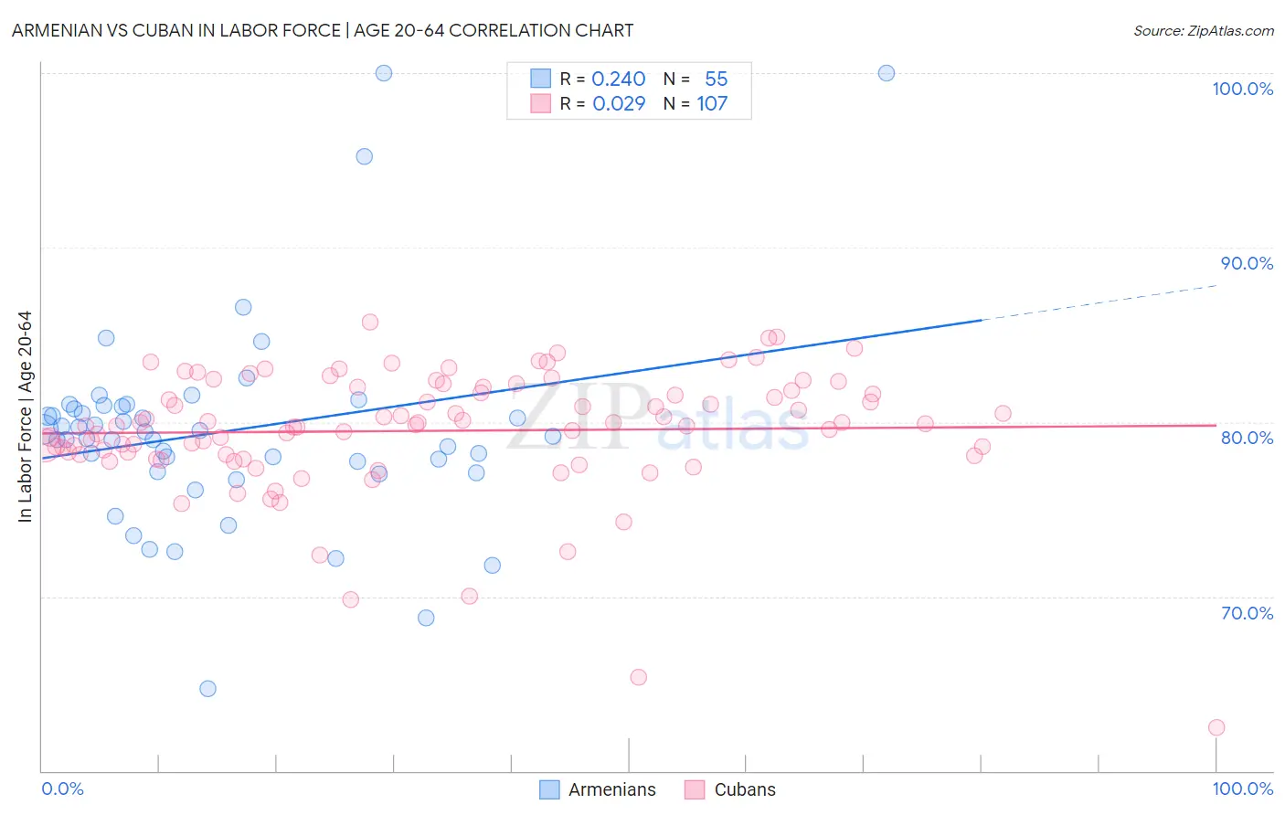 Armenian vs Cuban In Labor Force | Age 20-64