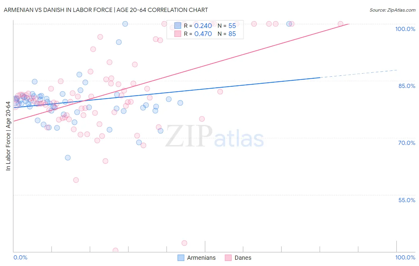 Armenian vs Danish In Labor Force | Age 20-64