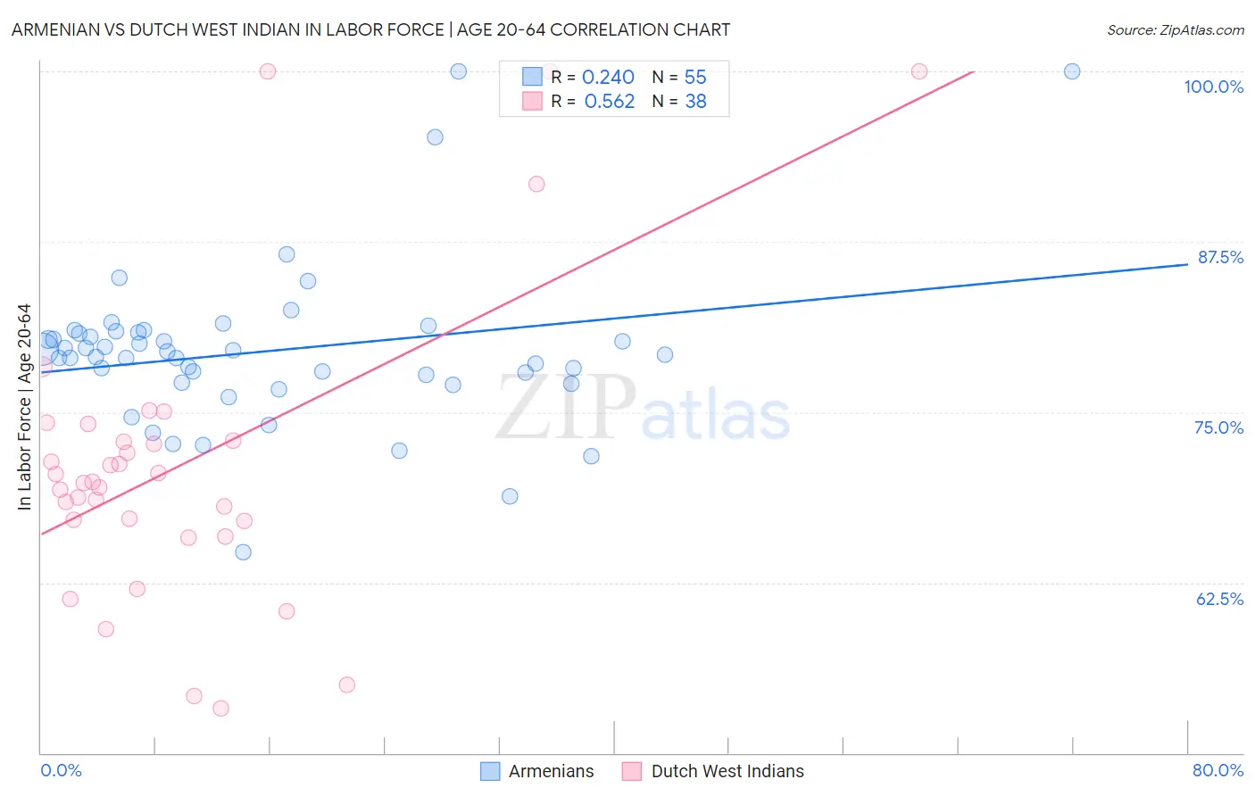 Armenian vs Dutch West Indian In Labor Force | Age 20-64