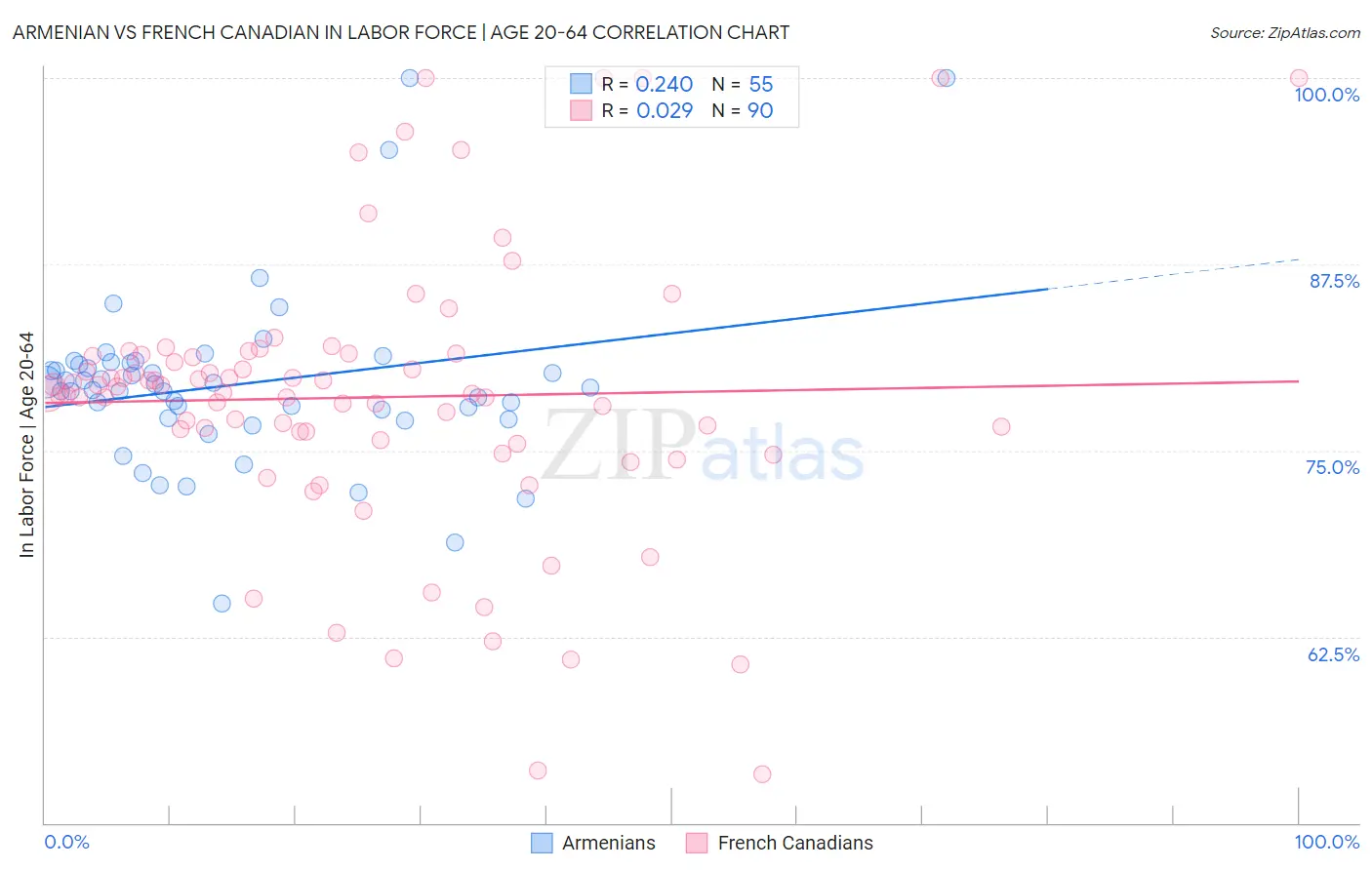 Armenian vs French Canadian In Labor Force | Age 20-64