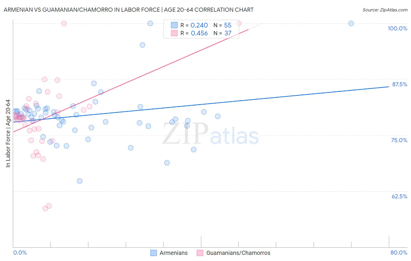 Armenian vs Guamanian/Chamorro In Labor Force | Age 20-64