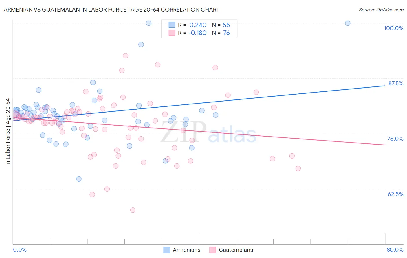Armenian vs Guatemalan In Labor Force | Age 20-64