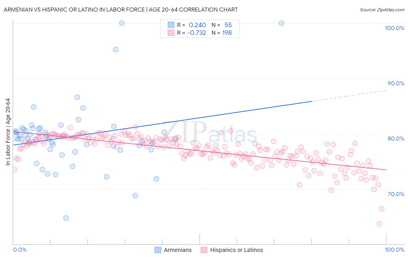 Armenian vs Hispanic or Latino In Labor Force | Age 20-64
