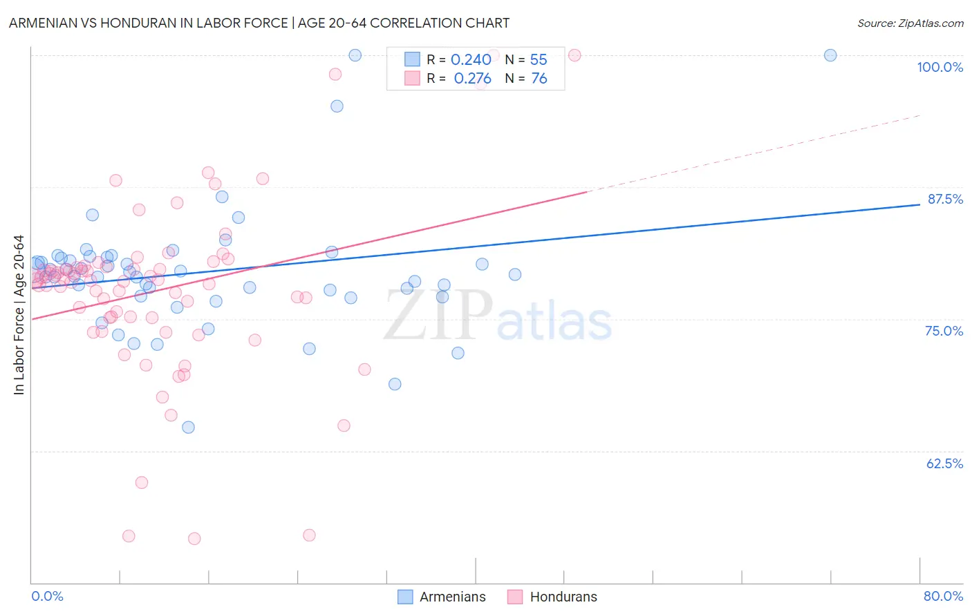 Armenian vs Honduran In Labor Force | Age 20-64