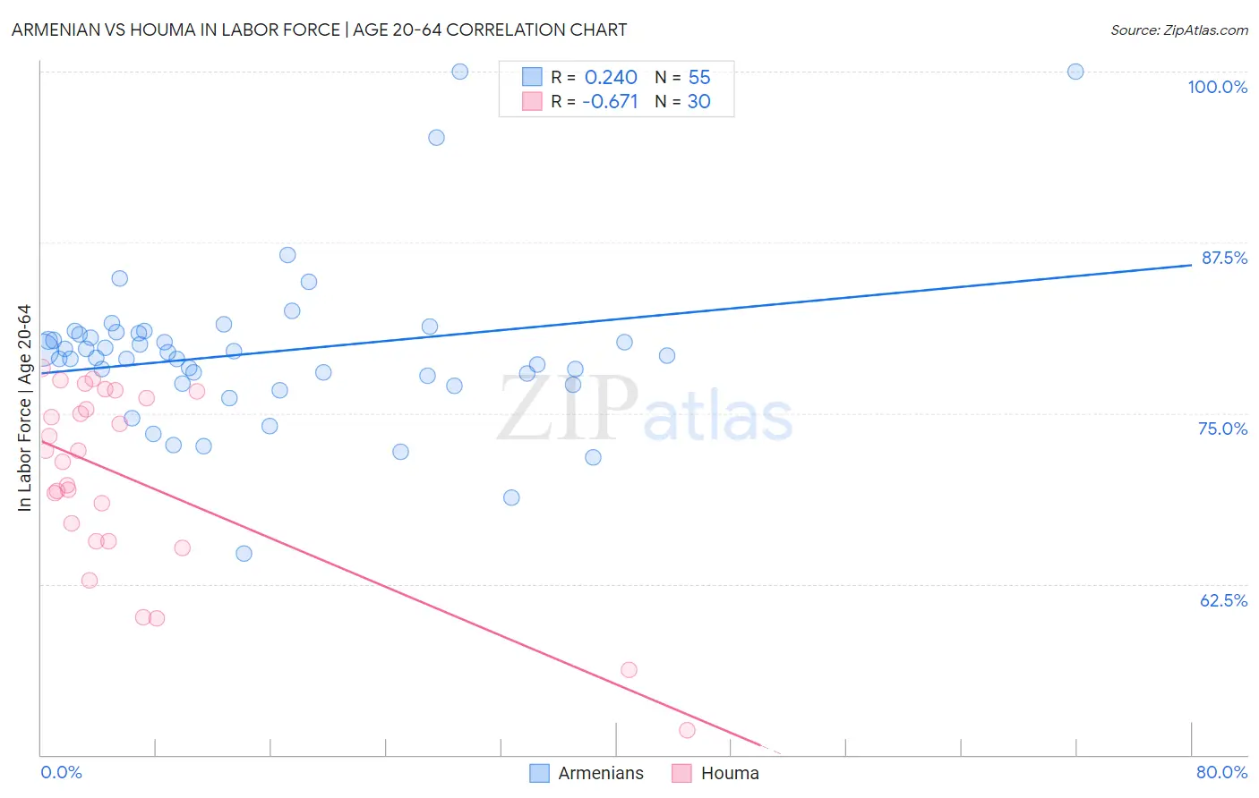 Armenian vs Houma In Labor Force | Age 20-64