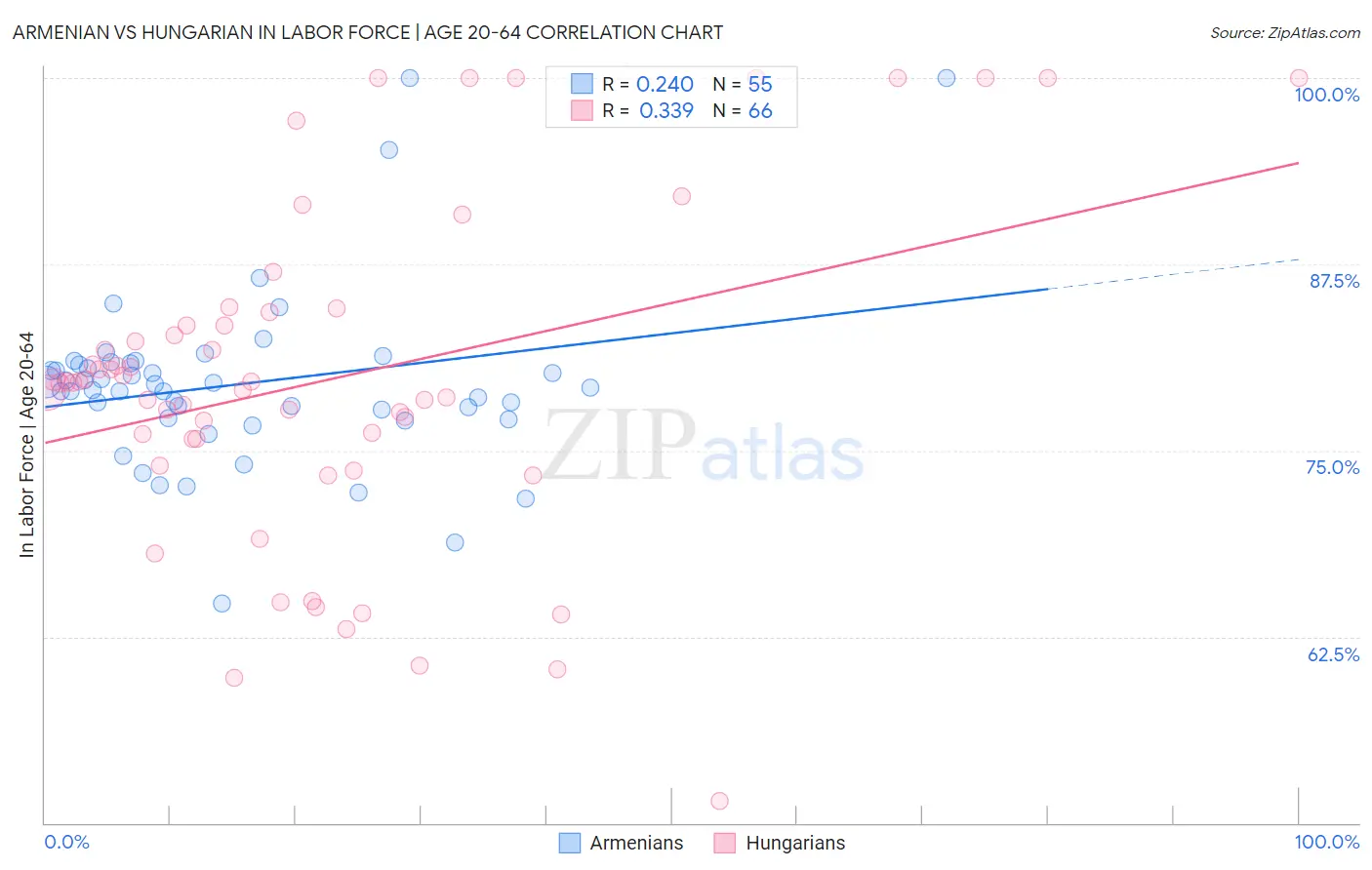 Armenian vs Hungarian In Labor Force | Age 20-64