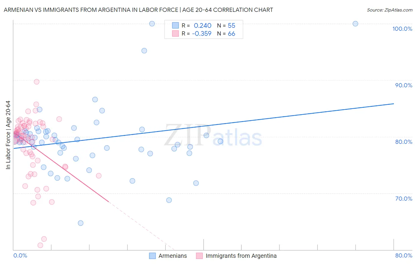 Armenian vs Immigrants from Argentina In Labor Force | Age 20-64