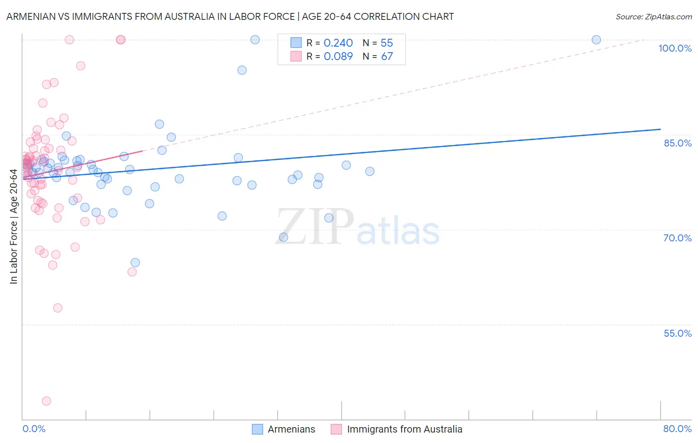 Armenian vs Immigrants from Australia In Labor Force | Age 20-64