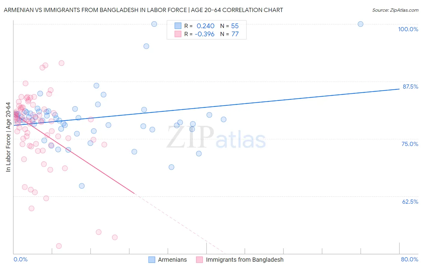 Armenian vs Immigrants from Bangladesh In Labor Force | Age 20-64