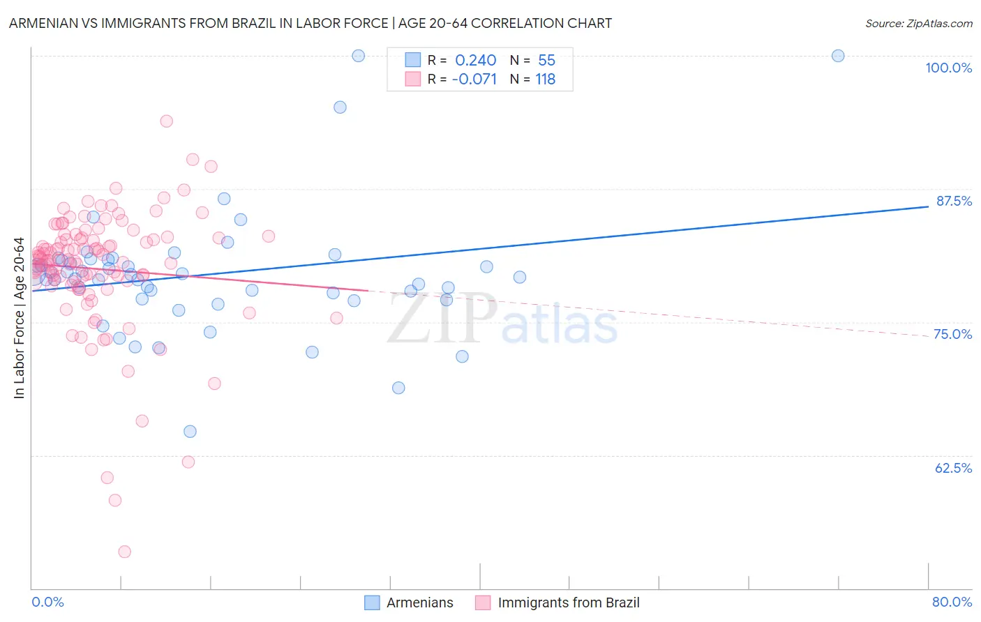 Armenian vs Immigrants from Brazil In Labor Force | Age 20-64