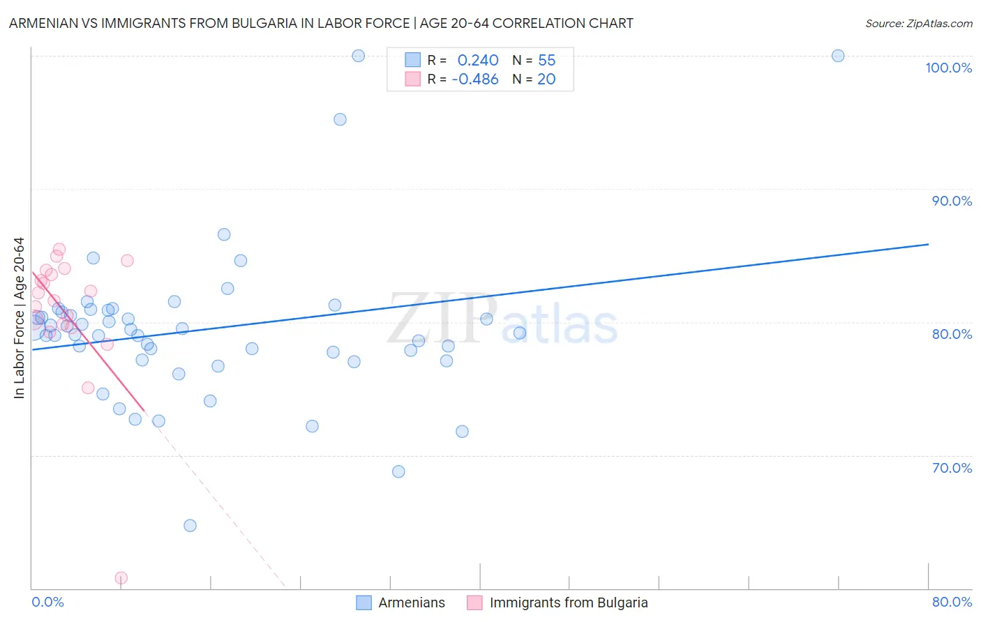 Armenian vs Immigrants from Bulgaria In Labor Force | Age 20-64