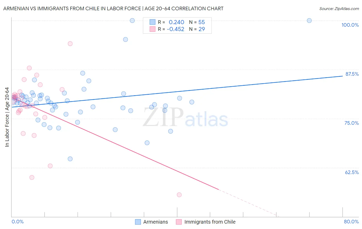 Armenian vs Immigrants from Chile In Labor Force | Age 20-64