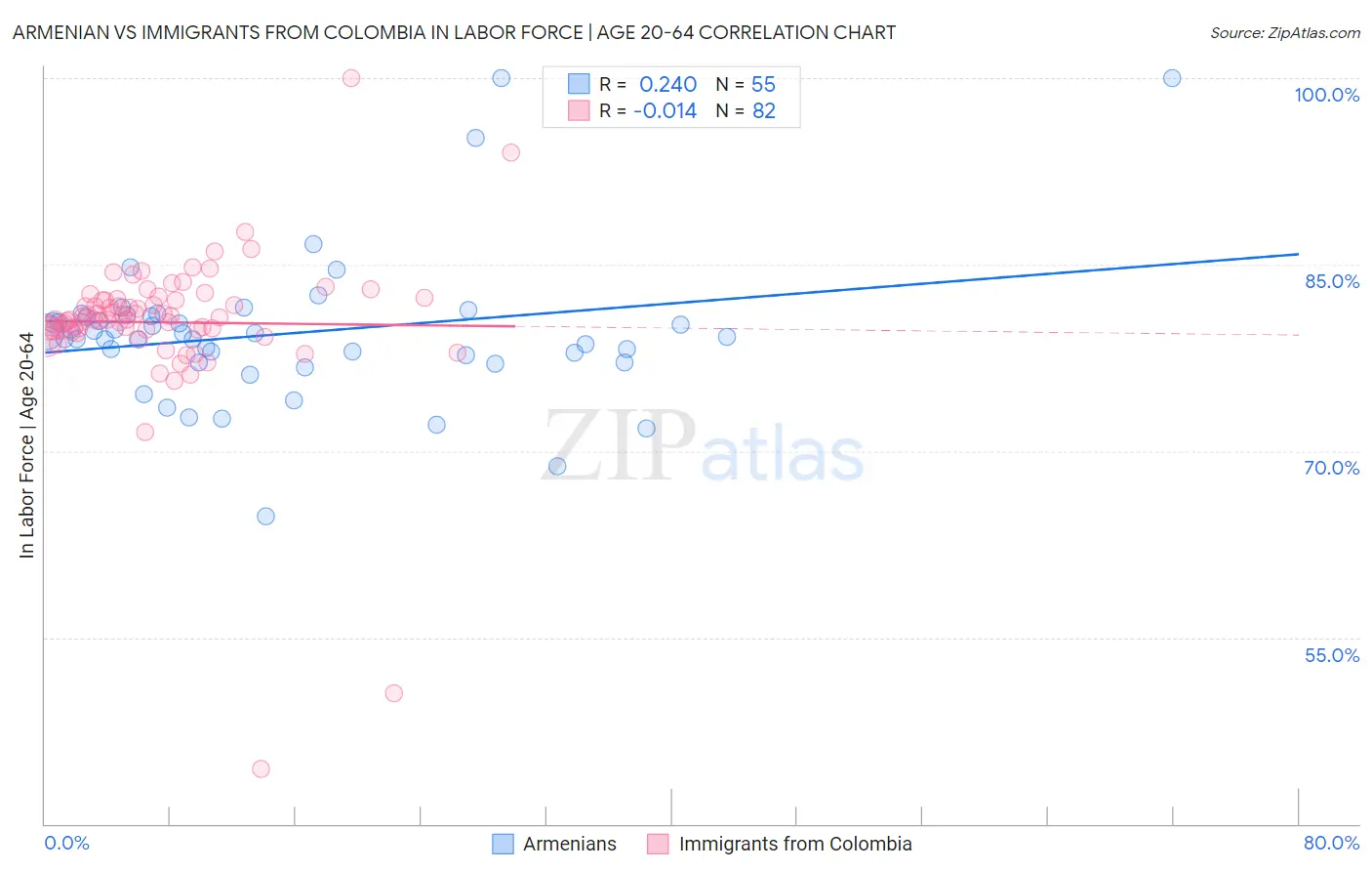 Armenian vs Immigrants from Colombia In Labor Force | Age 20-64