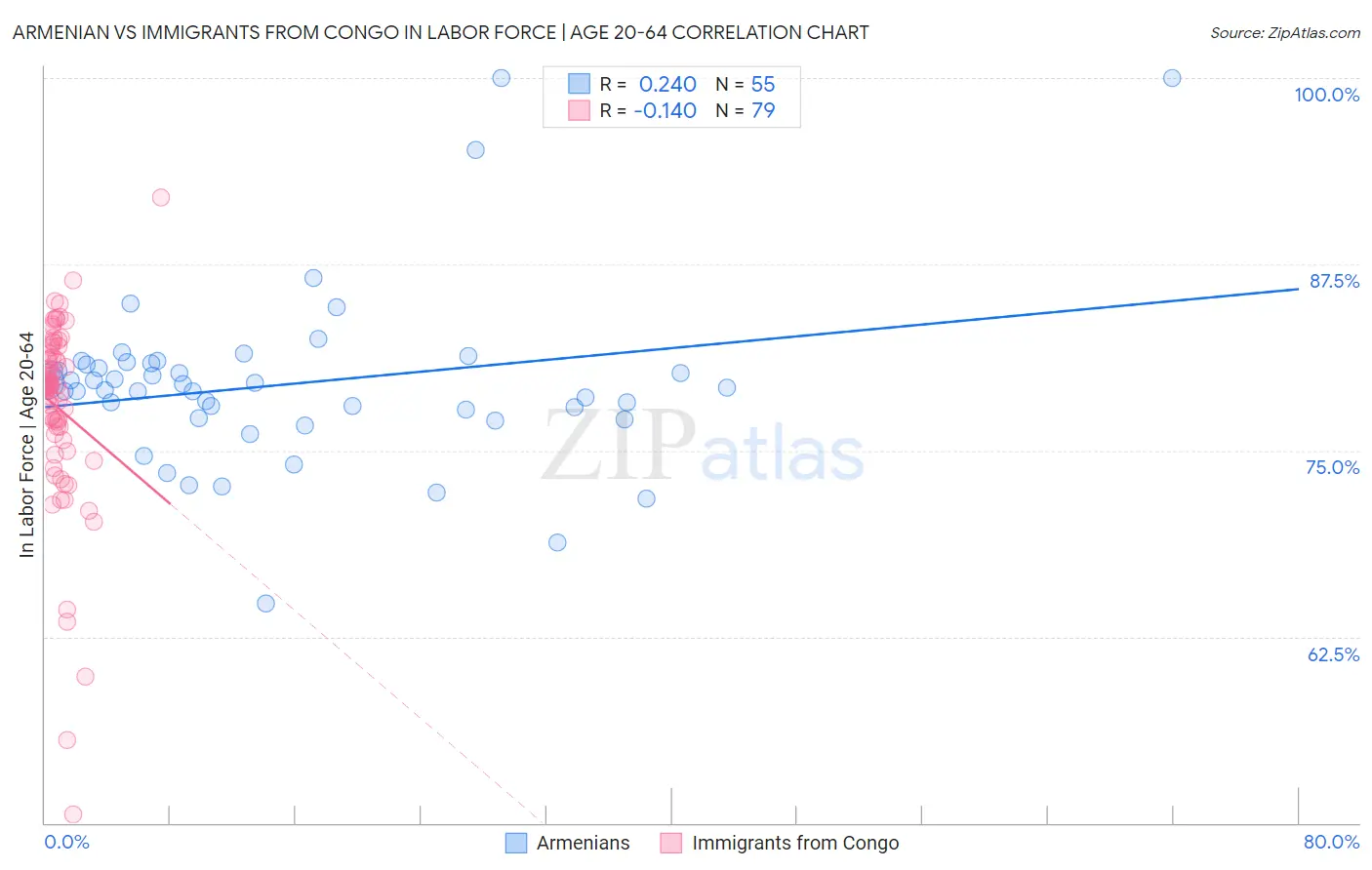 Armenian vs Immigrants from Congo In Labor Force | Age 20-64