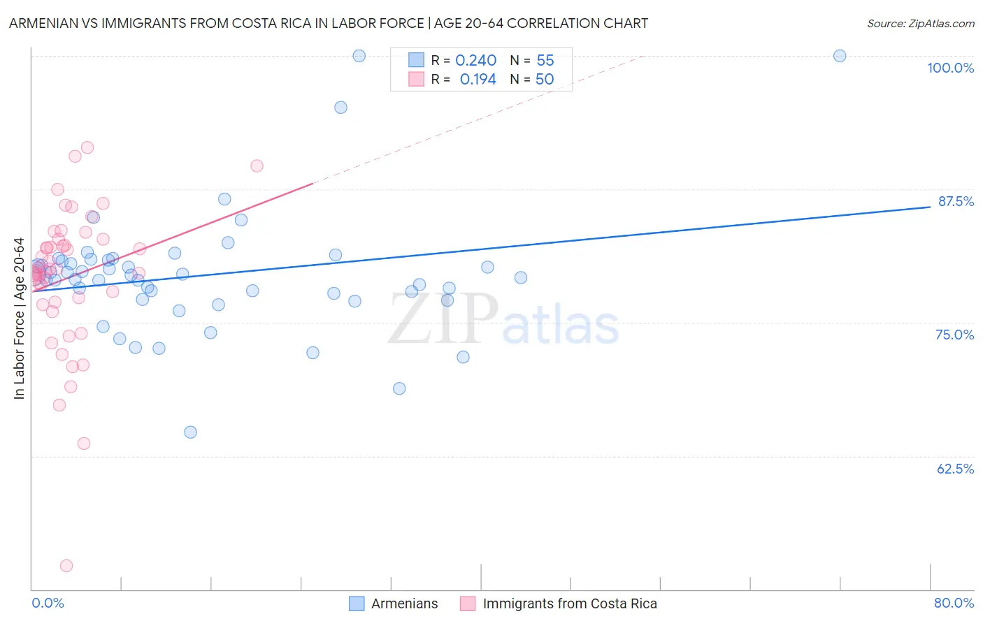 Armenian vs Immigrants from Costa Rica In Labor Force | Age 20-64