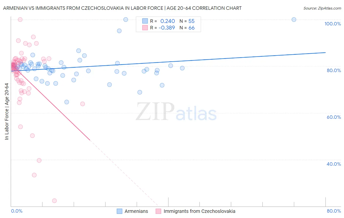 Armenian vs Immigrants from Czechoslovakia In Labor Force | Age 20-64