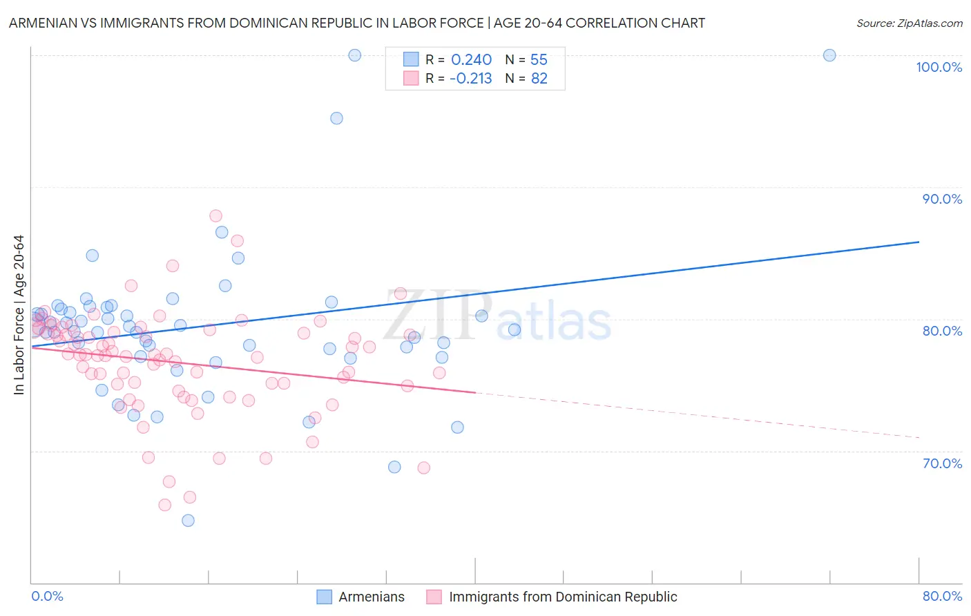 Armenian vs Immigrants from Dominican Republic In Labor Force | Age 20-64