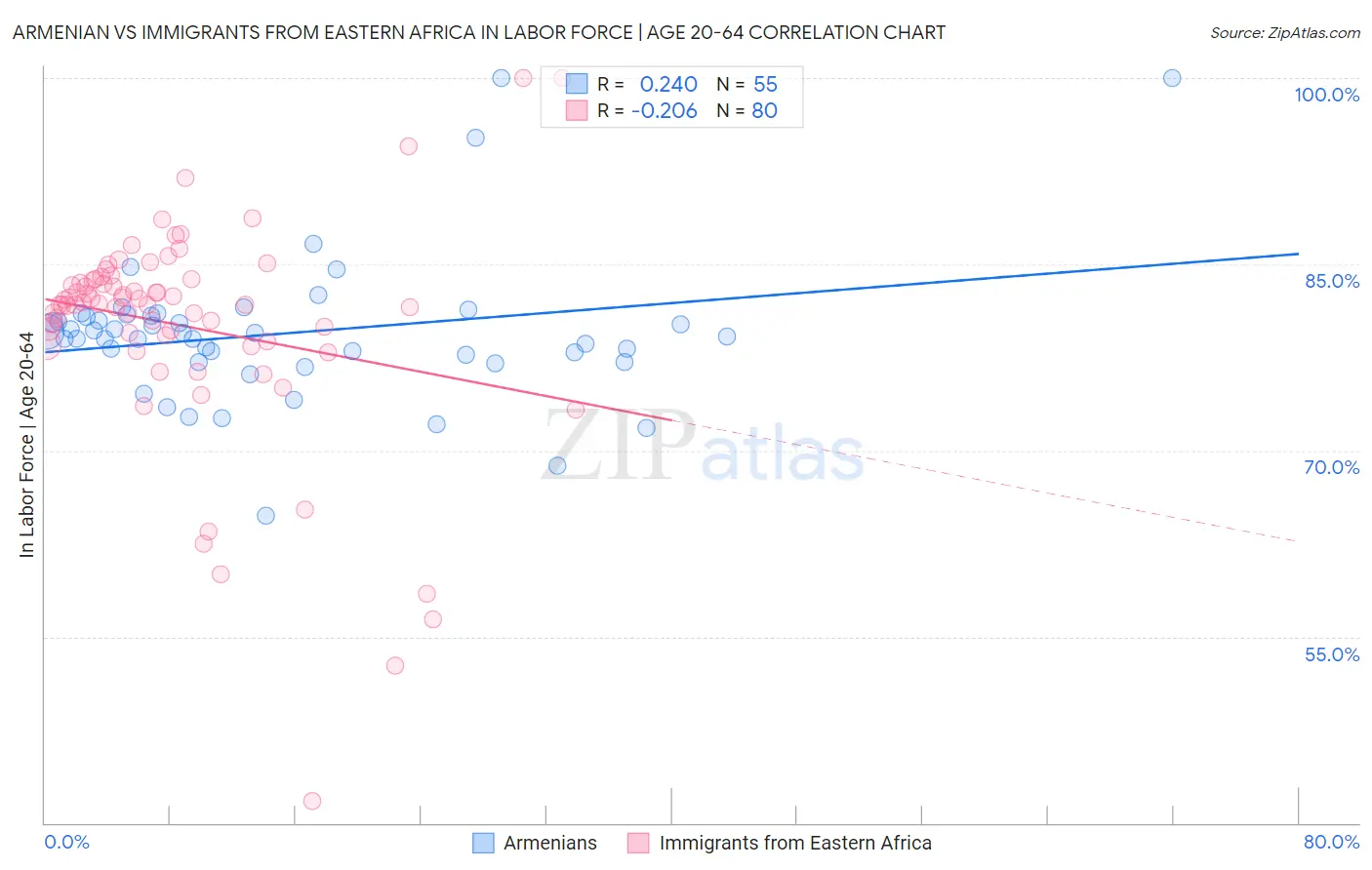Armenian vs Immigrants from Eastern Africa In Labor Force | Age 20-64