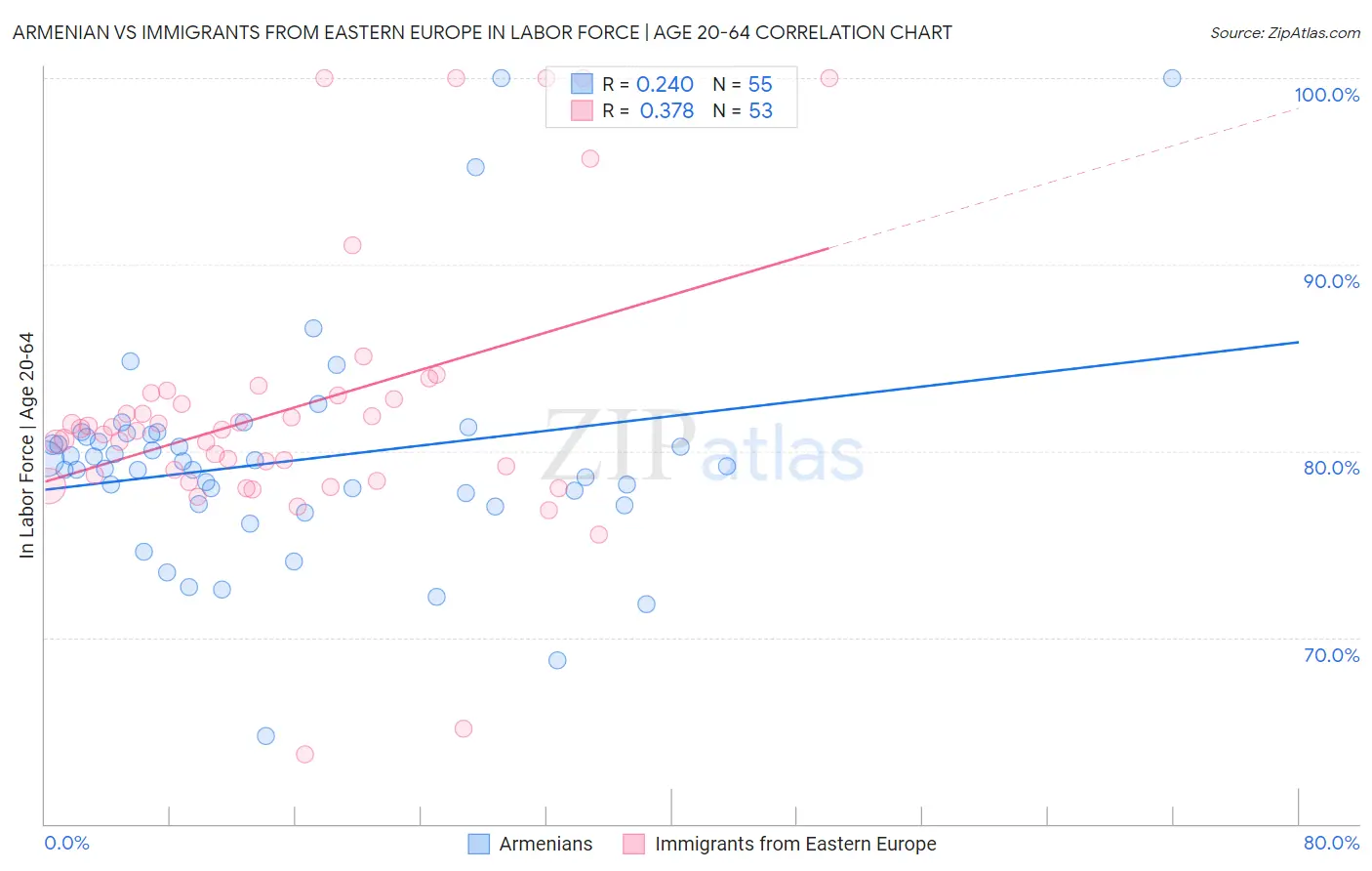 Armenian vs Immigrants from Eastern Europe In Labor Force | Age 20-64