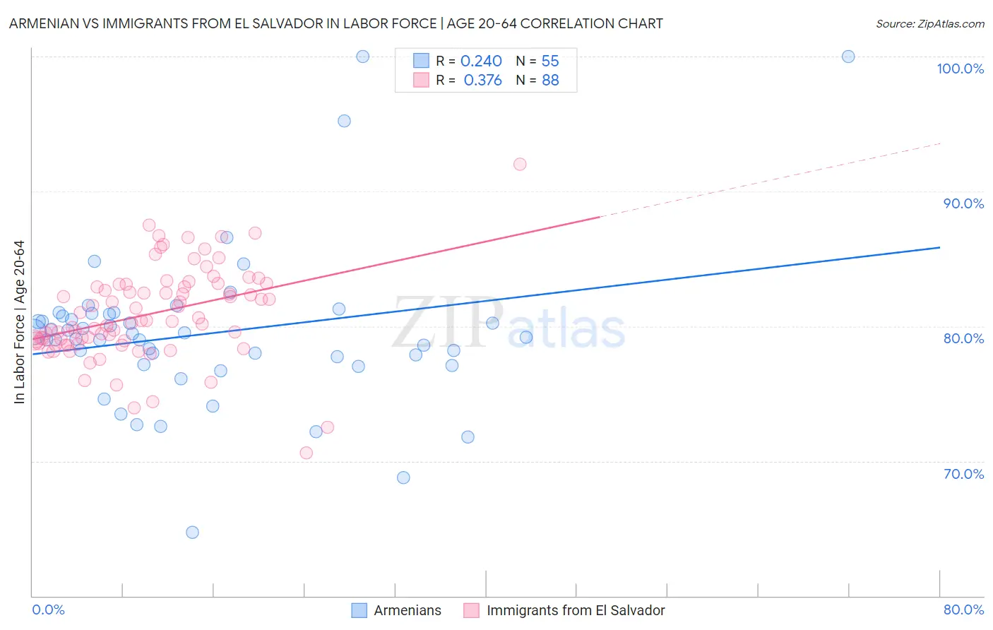 Armenian vs Immigrants from El Salvador In Labor Force | Age 20-64