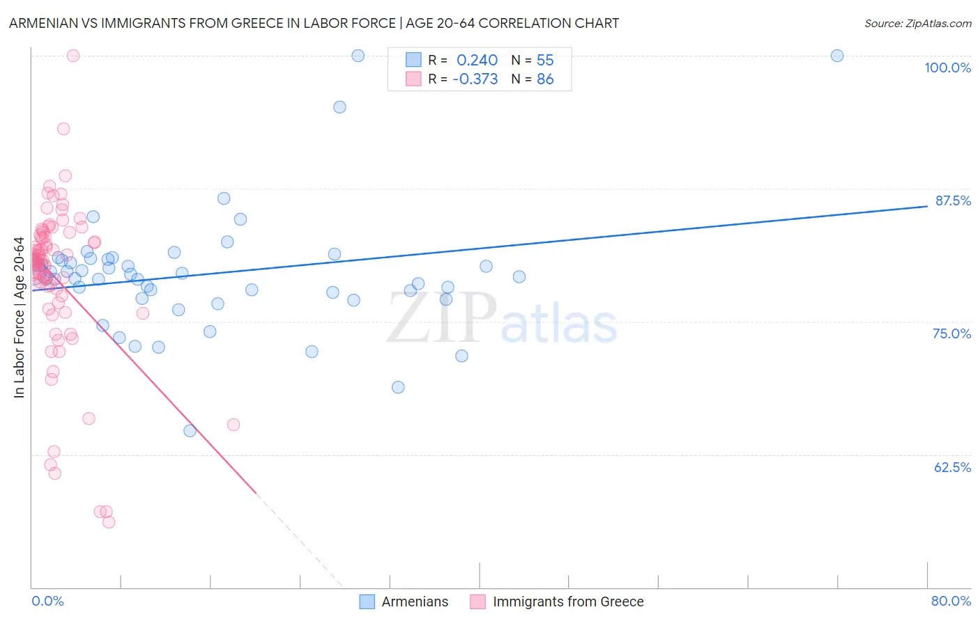 Armenian vs Immigrants from Greece In Labor Force | Age 20-64