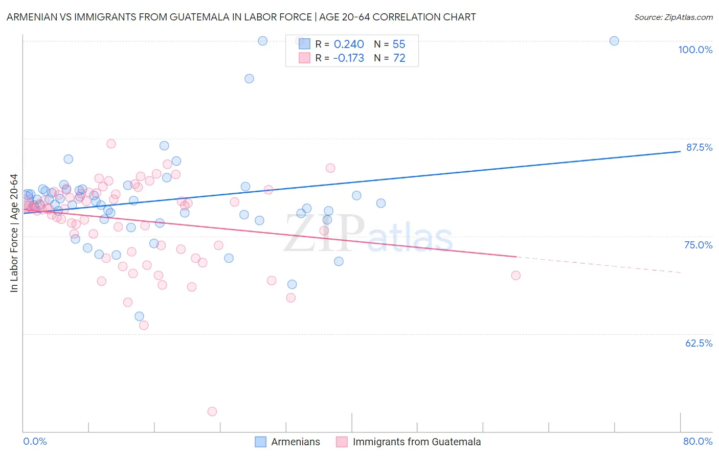 Armenian vs Immigrants from Guatemala In Labor Force | Age 20-64
