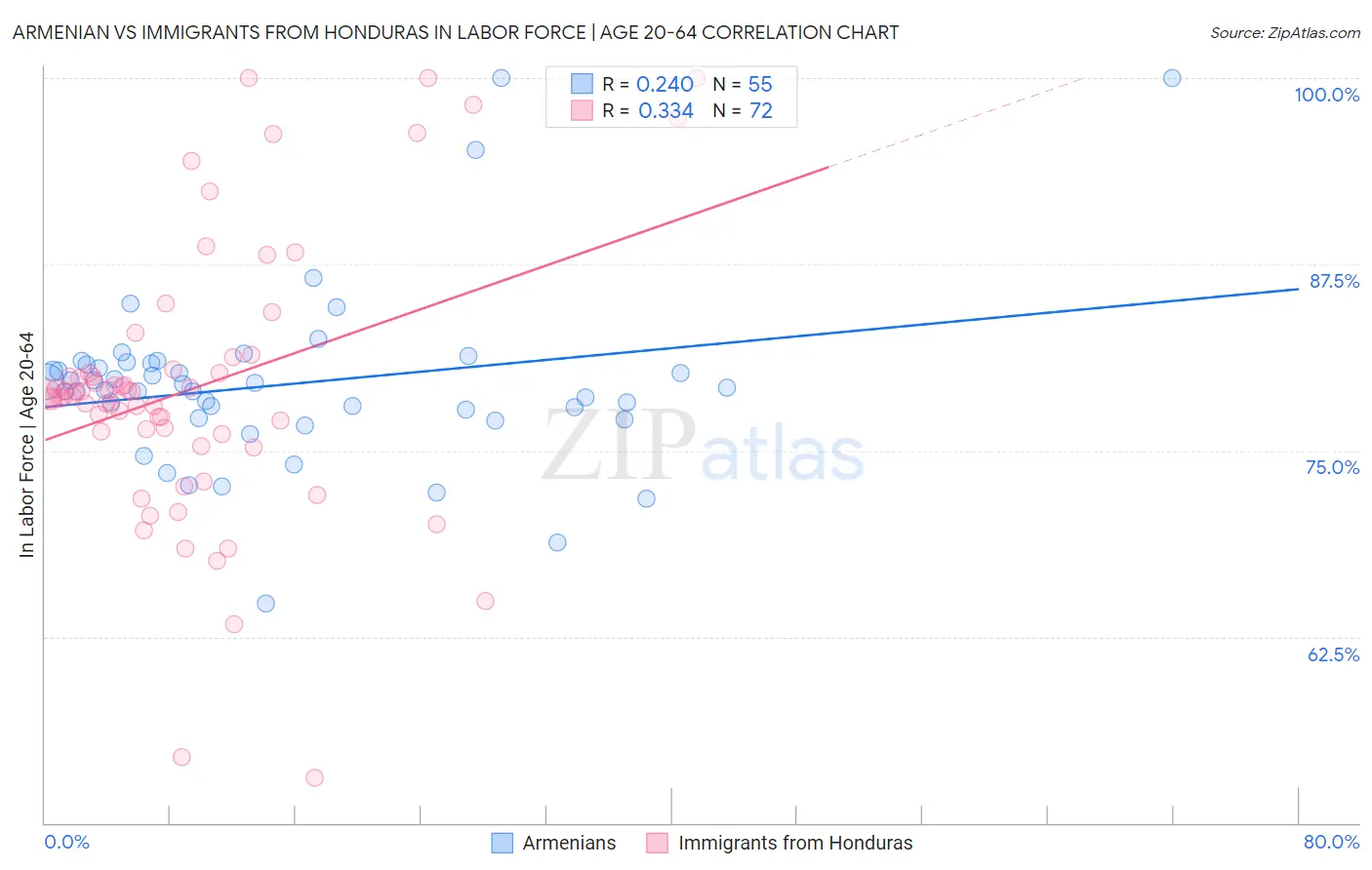 Armenian vs Immigrants from Honduras In Labor Force | Age 20-64
